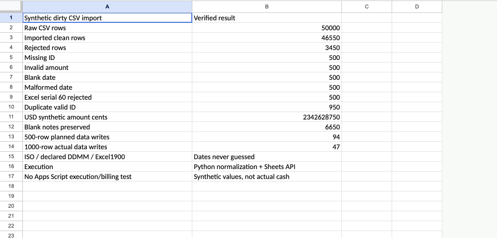 Actual Google Sheets controls for the verified dirty-data import
