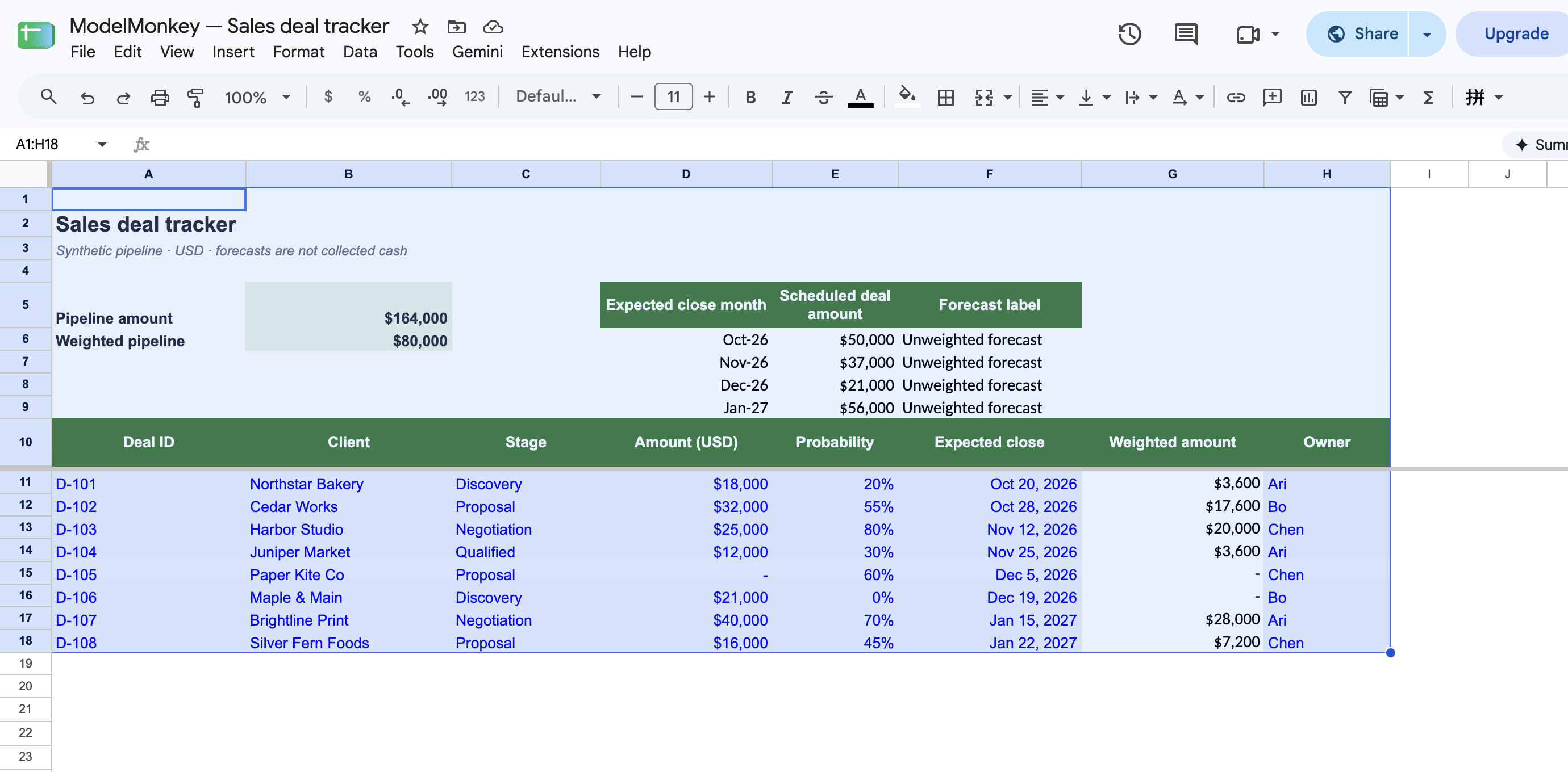 Sales deal tracker open in the actual Google Sheets interface with synthetic data