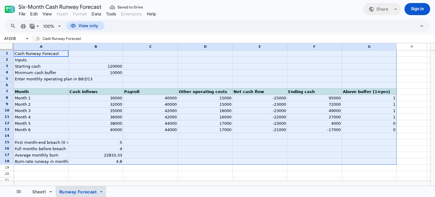 Complete six-month cash runway template with inputs, monthly projections, and summary metrics.