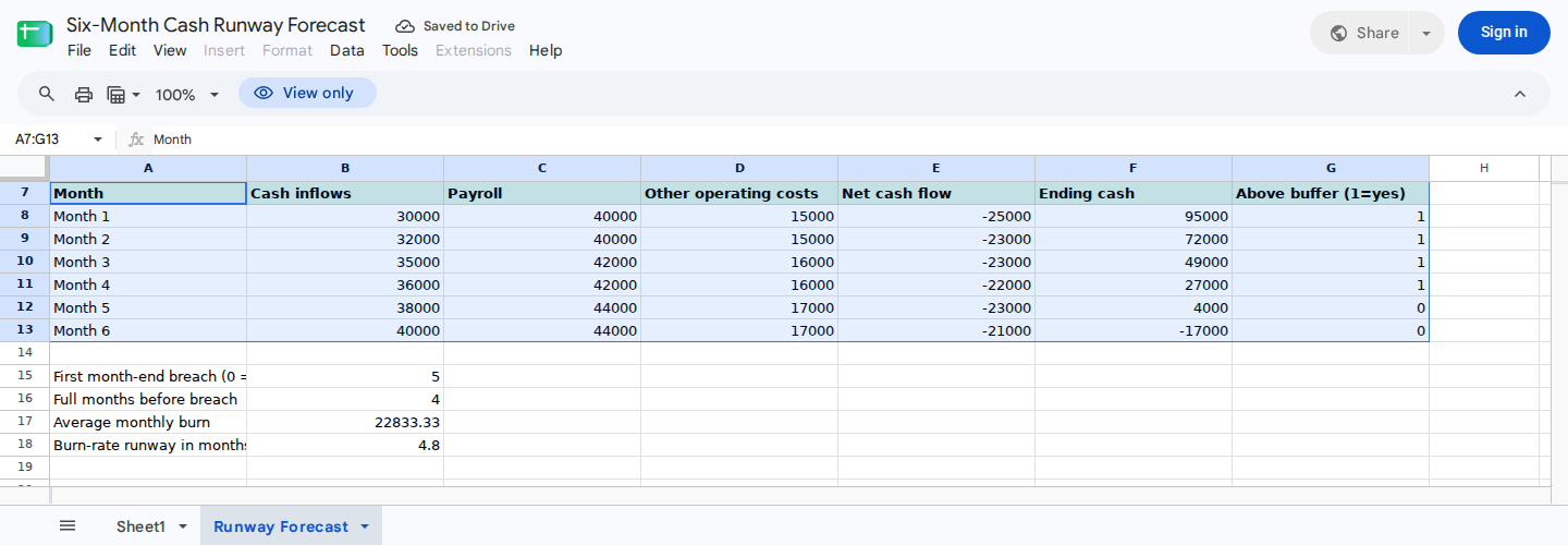 Monthly operating forecast showing net cash flow, ending cash, and whether cash remains above the buffer.